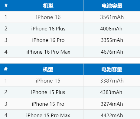 丛台苹果16电池维修分享iPhone16系列电池容量是多少 